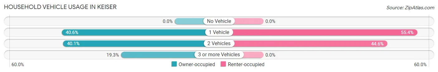Household Vehicle Usage in Keiser