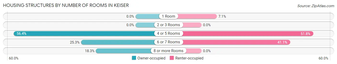 Housing Structures by Number of Rooms in Keiser