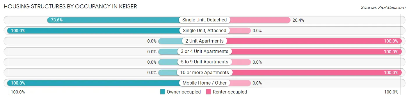 Housing Structures by Occupancy in Keiser