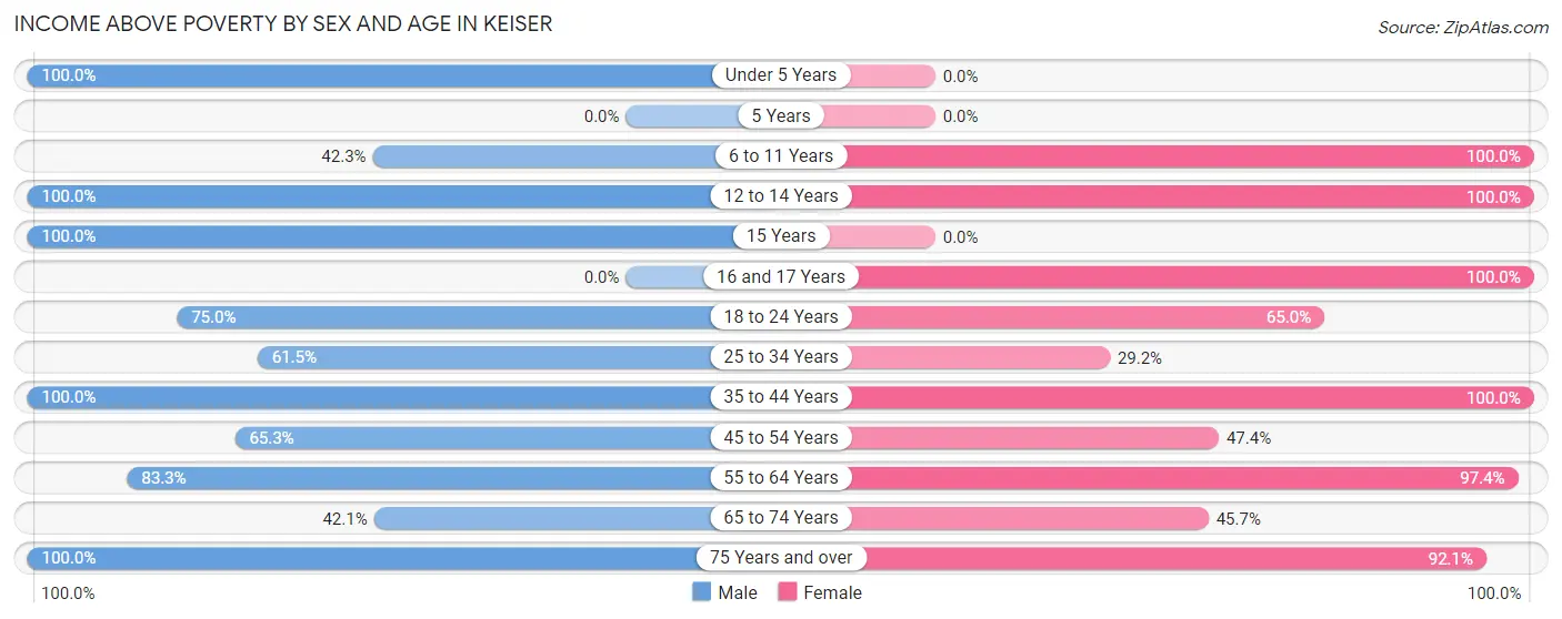 Income Above Poverty by Sex and Age in Keiser