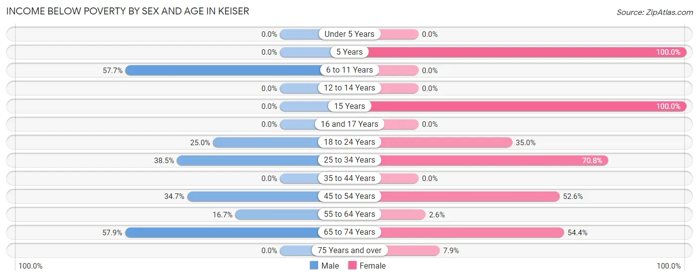 Income Below Poverty by Sex and Age in Keiser