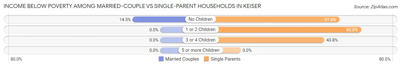 Income Below Poverty Among Married-Couple vs Single-Parent Households in Keiser