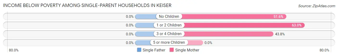 Income Below Poverty Among Single-Parent Households in Keiser
