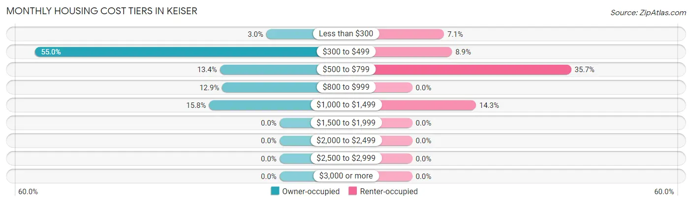 Monthly Housing Cost Tiers in Keiser