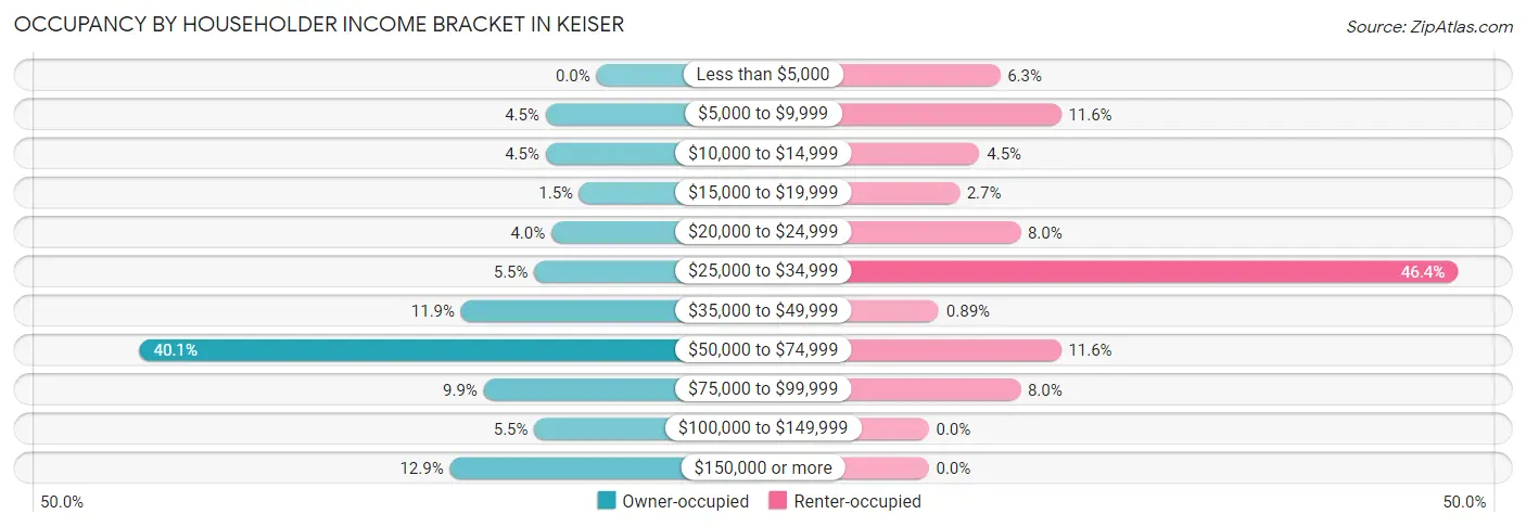 Occupancy by Householder Income Bracket in Keiser