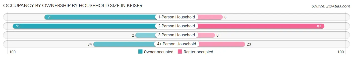 Occupancy by Ownership by Household Size in Keiser