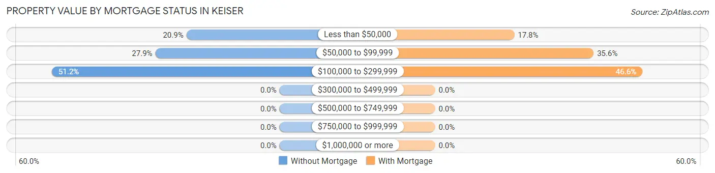 Property Value by Mortgage Status in Keiser
