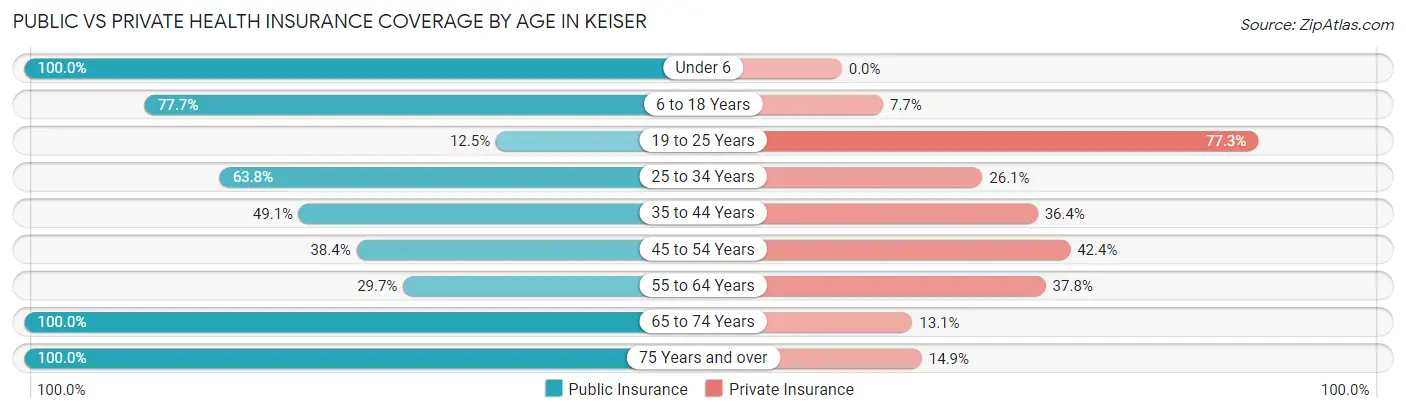 Public vs Private Health Insurance Coverage by Age in Keiser