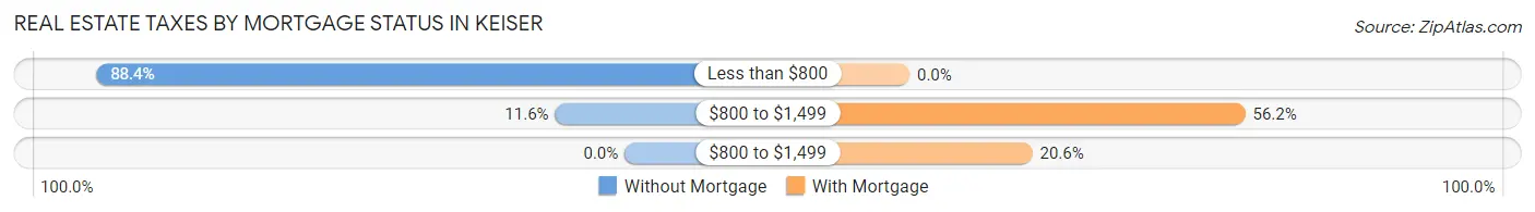 Real Estate Taxes by Mortgage Status in Keiser