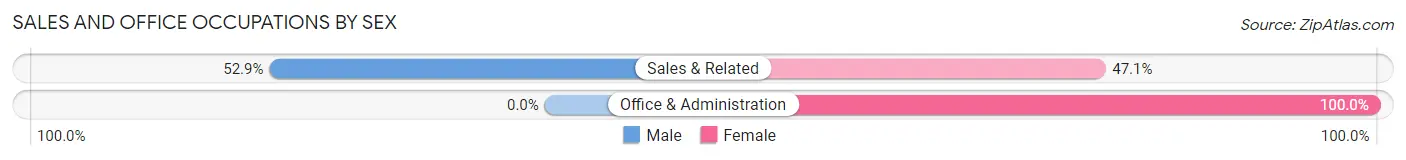 Sales and Office Occupations by Sex in Keiser