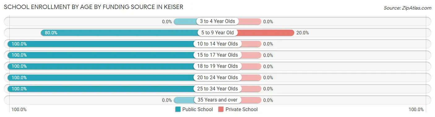 School Enrollment by Age by Funding Source in Keiser