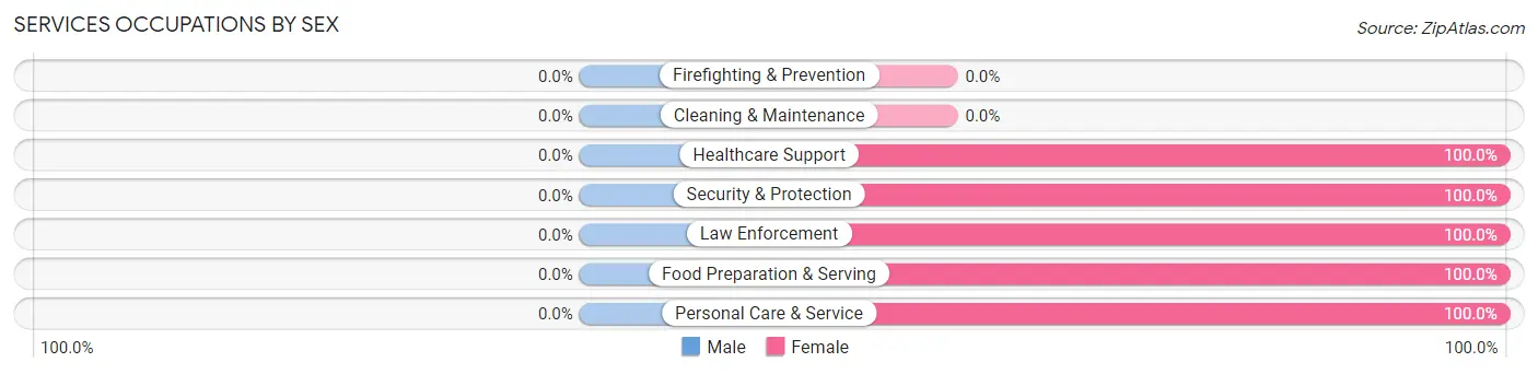 Services Occupations by Sex in Keiser
