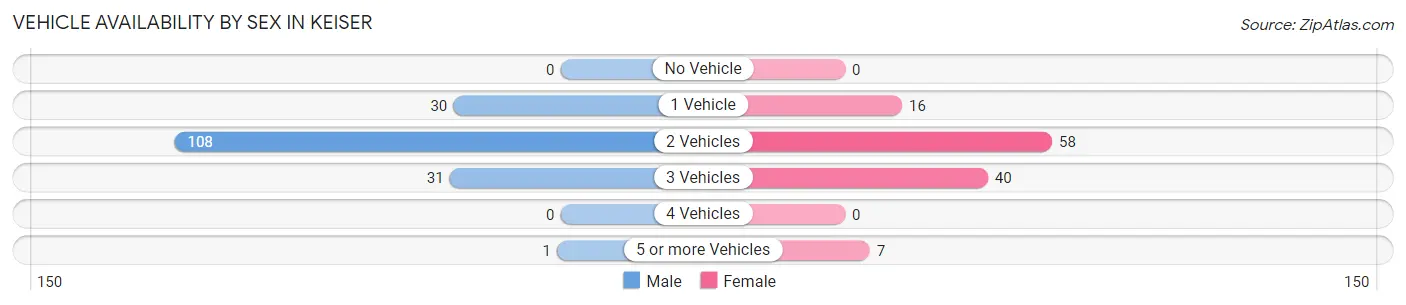 Vehicle Availability by Sex in Keiser