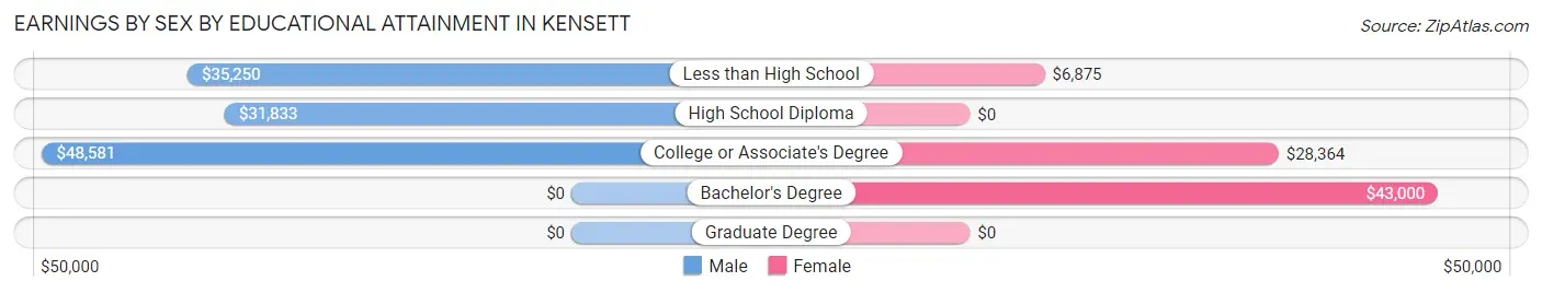 Earnings by Sex by Educational Attainment in Kensett