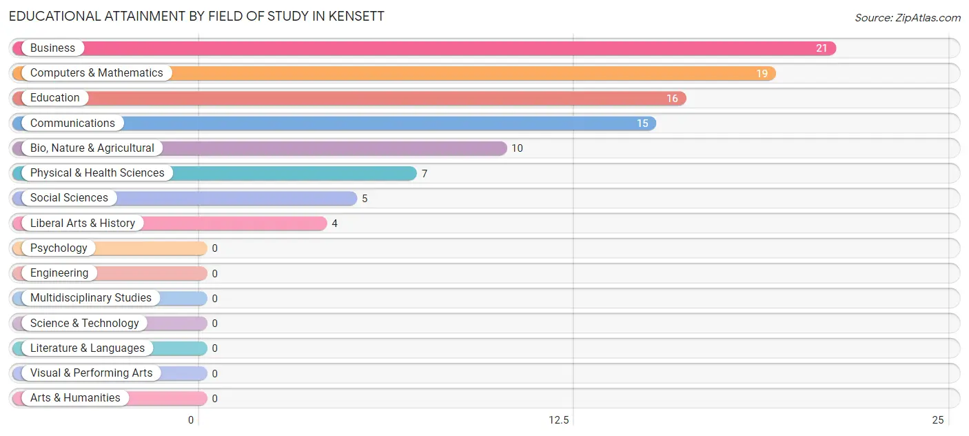 Educational Attainment by Field of Study in Kensett