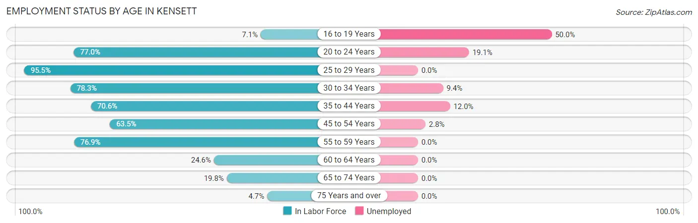 Employment Status by Age in Kensett