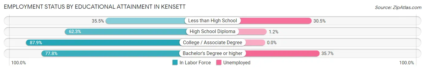 Employment Status by Educational Attainment in Kensett