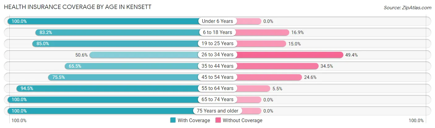 Health Insurance Coverage by Age in Kensett