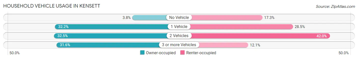 Household Vehicle Usage in Kensett