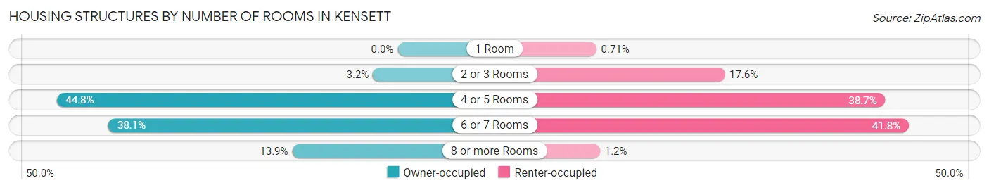 Housing Structures by Number of Rooms in Kensett