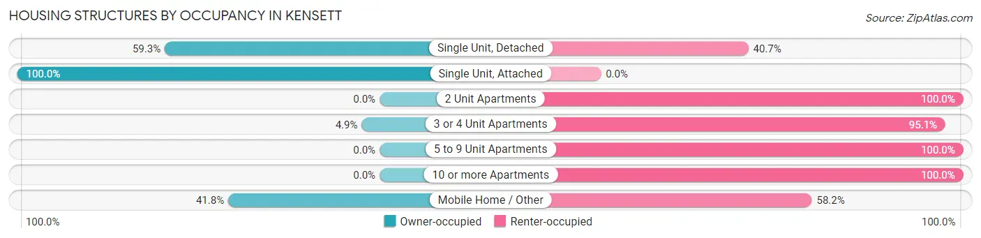 Housing Structures by Occupancy in Kensett