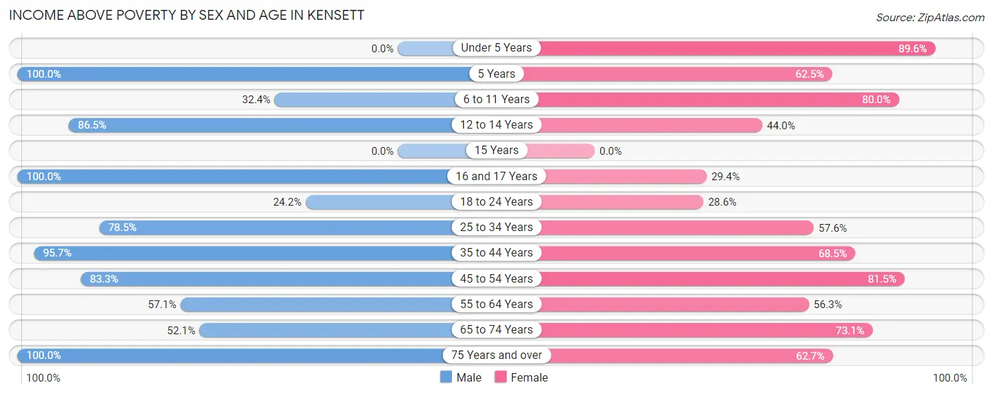 Income Above Poverty by Sex and Age in Kensett