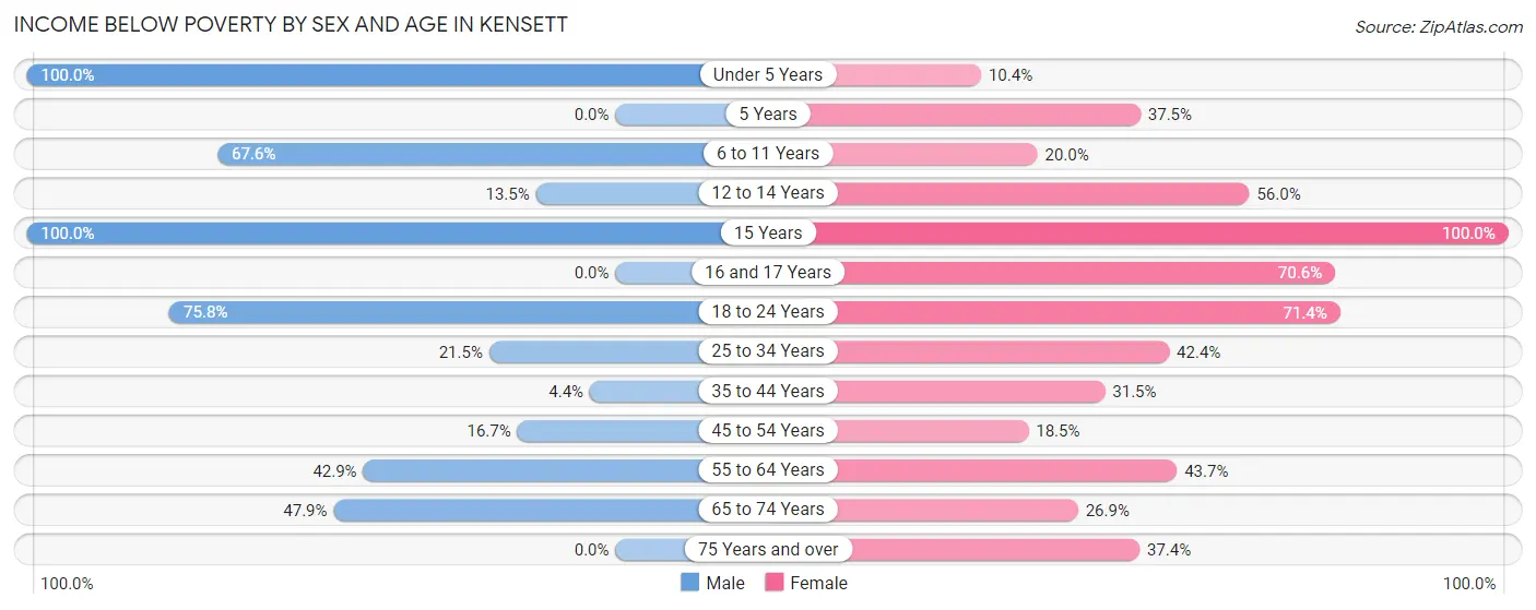Income Below Poverty by Sex and Age in Kensett