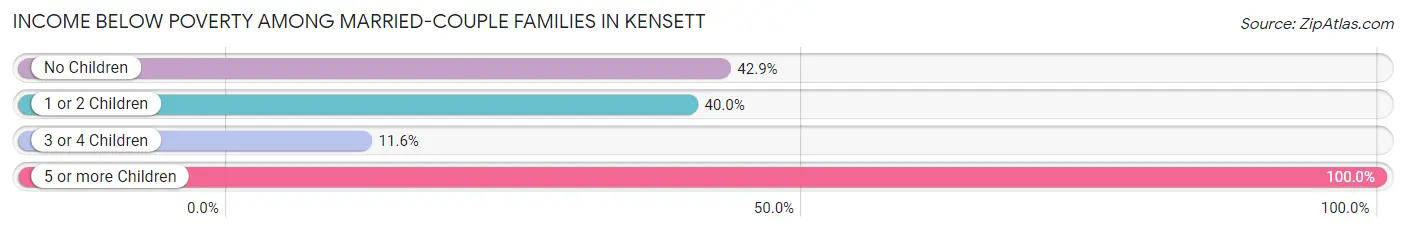 Income Below Poverty Among Married-Couple Families in Kensett