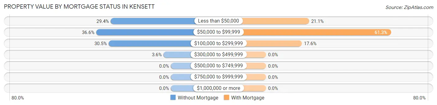 Property Value by Mortgage Status in Kensett
