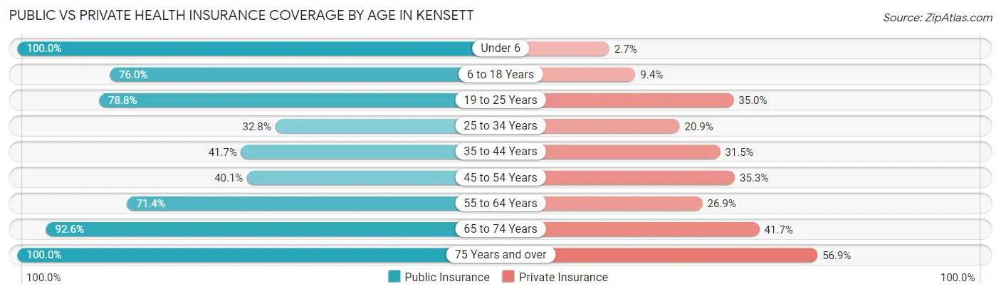 Public vs Private Health Insurance Coverage by Age in Kensett
