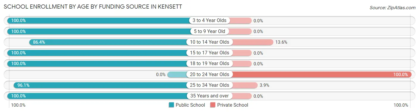 School Enrollment by Age by Funding Source in Kensett
