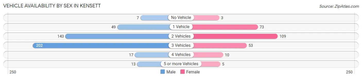 Vehicle Availability by Sex in Kensett