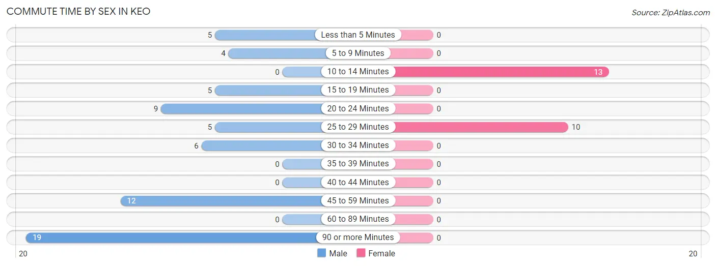 Commute Time by Sex in Keo