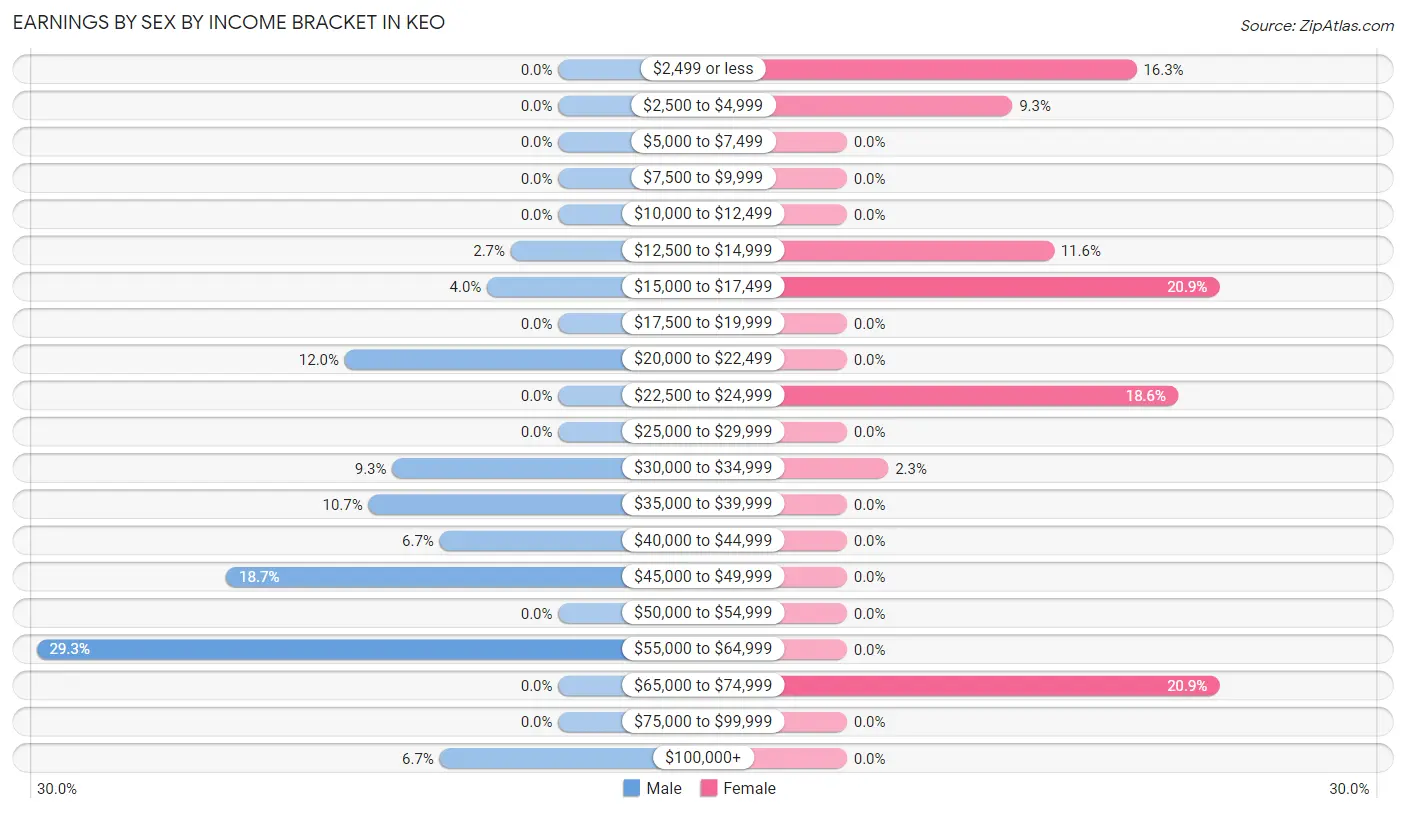 Earnings by Sex by Income Bracket in Keo