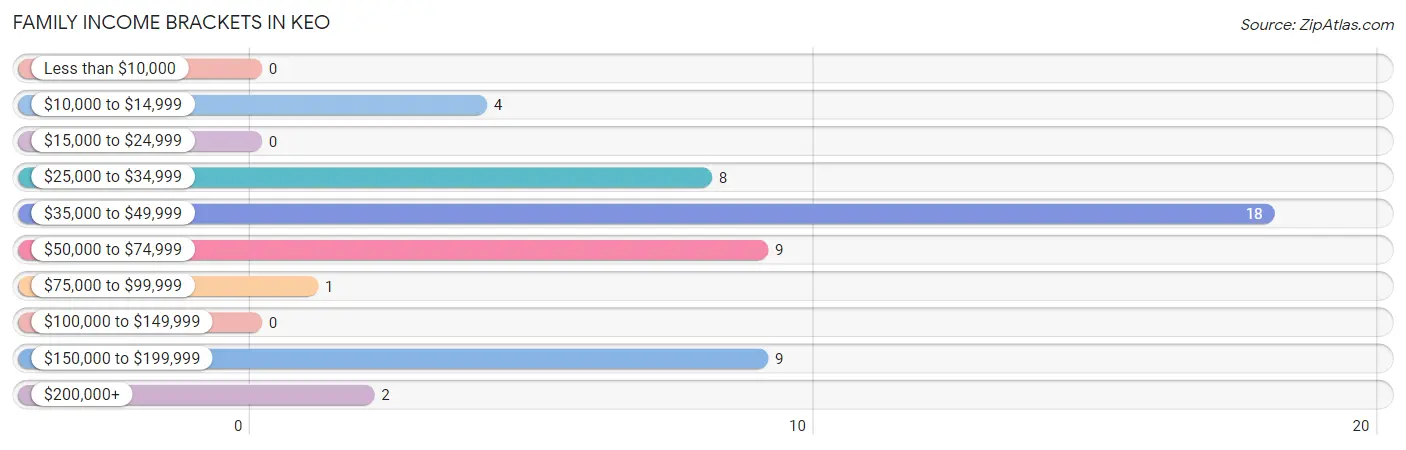 Family Income Brackets in Keo