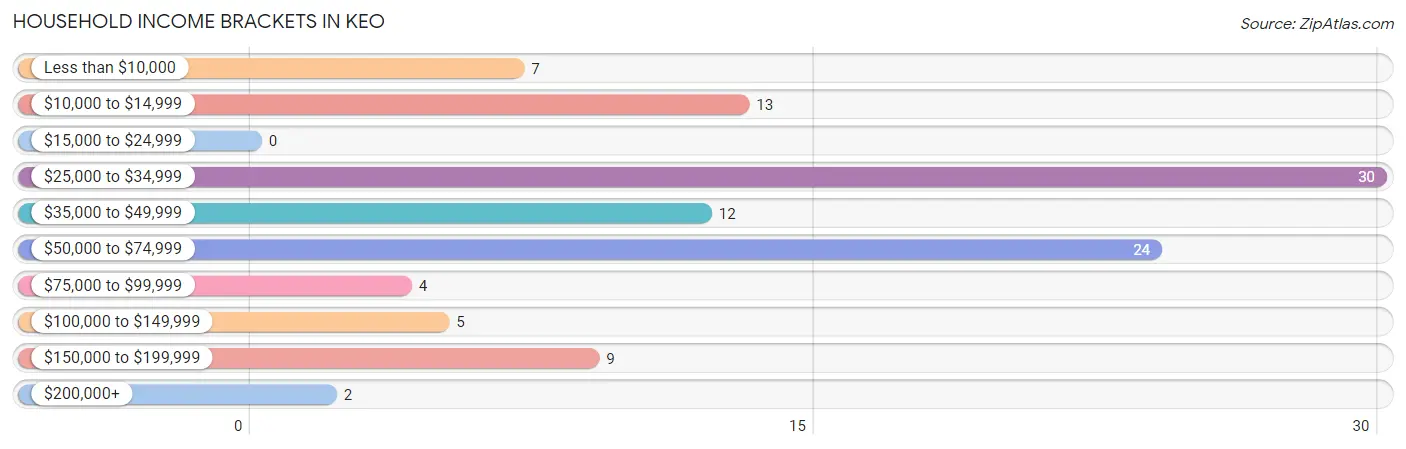 Household Income Brackets in Keo