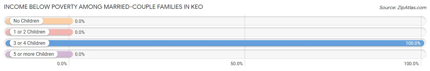 Income Below Poverty Among Married-Couple Families in Keo