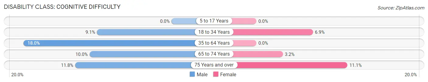 Disability in Kingsland: <span>Cognitive Difficulty</span>