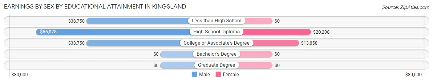 Earnings by Sex by Educational Attainment in Kingsland