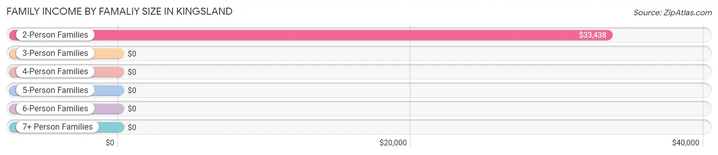 Family Income by Famaliy Size in Kingsland