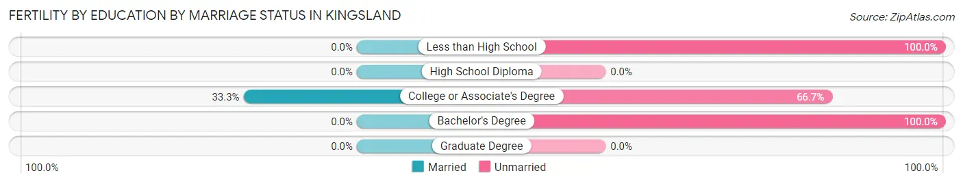 Female Fertility by Education by Marriage Status in Kingsland