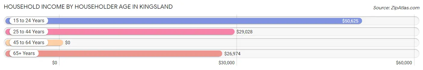 Household Income by Householder Age in Kingsland