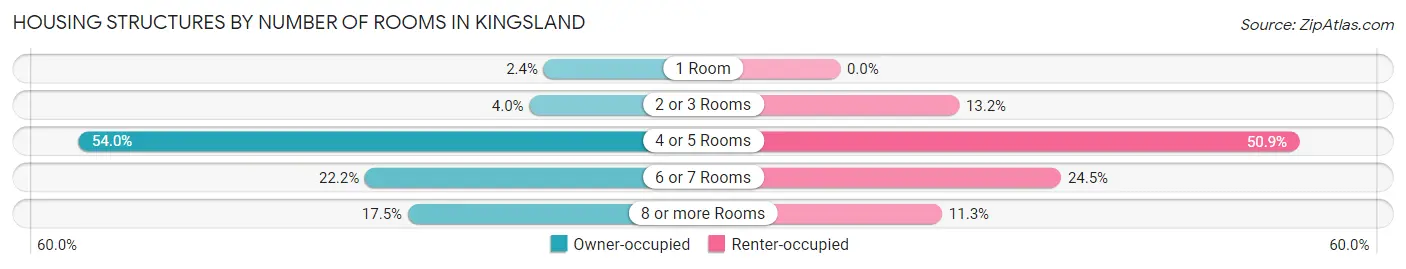Housing Structures by Number of Rooms in Kingsland