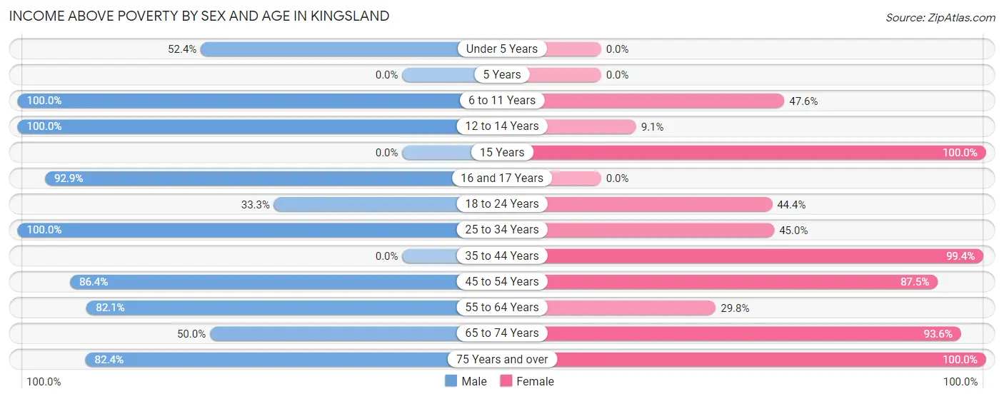 Income Above Poverty by Sex and Age in Kingsland