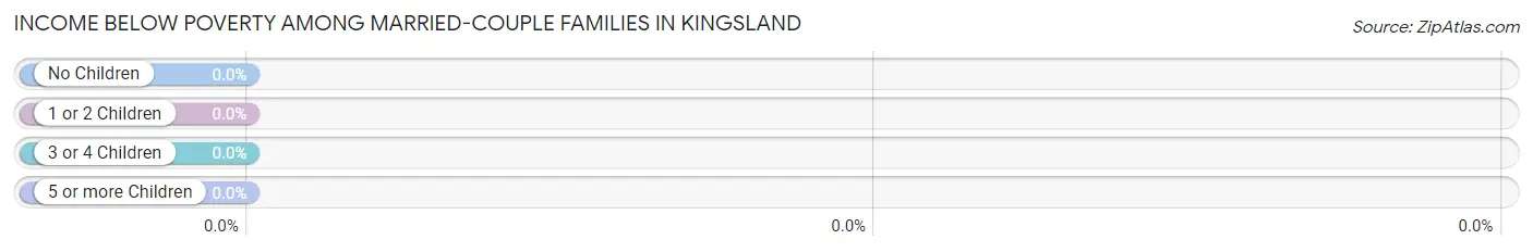 Income Below Poverty Among Married-Couple Families in Kingsland
