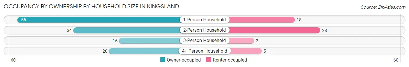 Occupancy by Ownership by Household Size in Kingsland