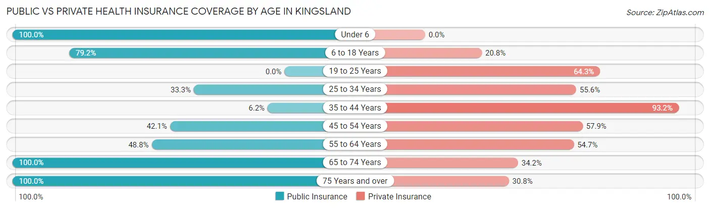 Public vs Private Health Insurance Coverage by Age in Kingsland