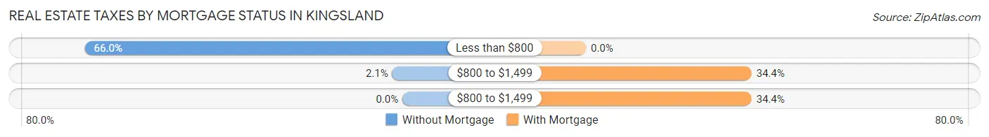 Real Estate Taxes by Mortgage Status in Kingsland