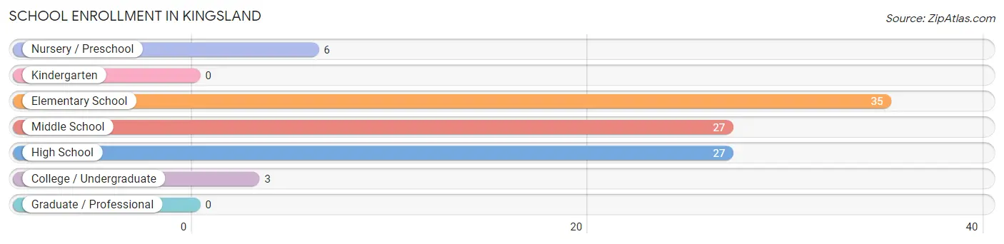 School Enrollment in Kingsland