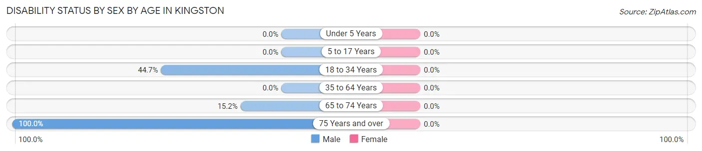 Disability Status by Sex by Age in Kingston